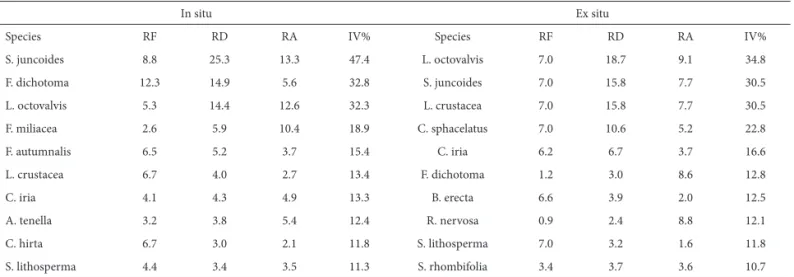 Table 2. Phytosociological parameters of the dominant species, in situ and ex situ, in the soil weed seed bank of a rice field in northeastern Brazil.