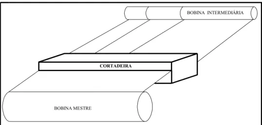 Figura 2 – Perfil do processo de corte em bobinas de aço. 
