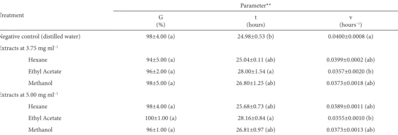 Table 1. Effects that extracts of Turnera diffusa Willd. ex Schult. (at 3.75 and 5.00 mg ml −1 ) had on the germination of cucumber seeds (n = 4 sets of 25 seeds per  experimental condition).*  Treatment Parameter** G (%) t (hours) v (hours −1 )