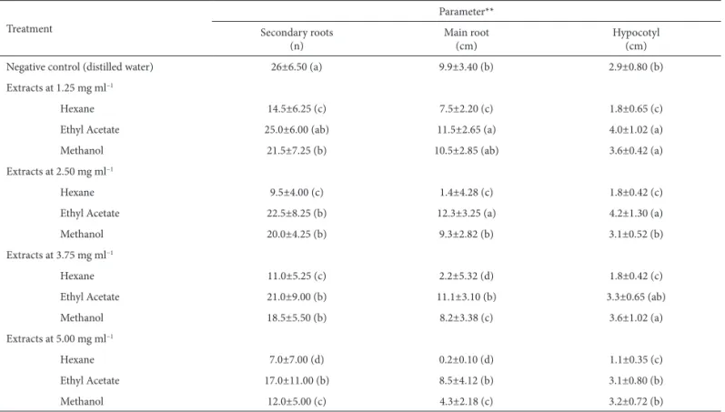 Tab. 2 shows the growth parameters for the control  seedlings and for the seedlings germinated in the extracts  of T
