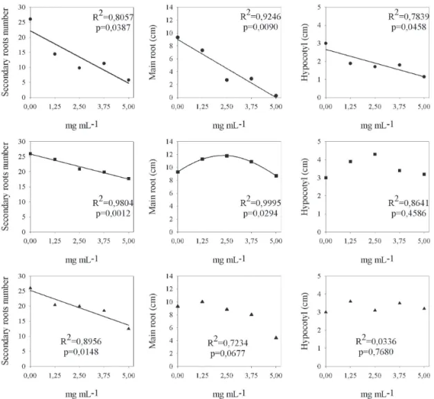 Figure 1. Relationships between growth parameters in cucumber seedlings (number of secondary roots, main root length and  hypocotyl length) and the concentrations of hexane extracts (  ), ethyl acetate extracts (  ) and methanol extracts () of the leave