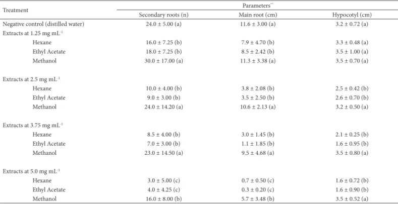 Figure 2. Relationships between growth parameters in cucumber seedlings (number of secondary roots, main root  length and hypocotyl length) and the concentrations of hexane extracts (), ethyl acetate extracts () and methanol  extracts () of the leaves a