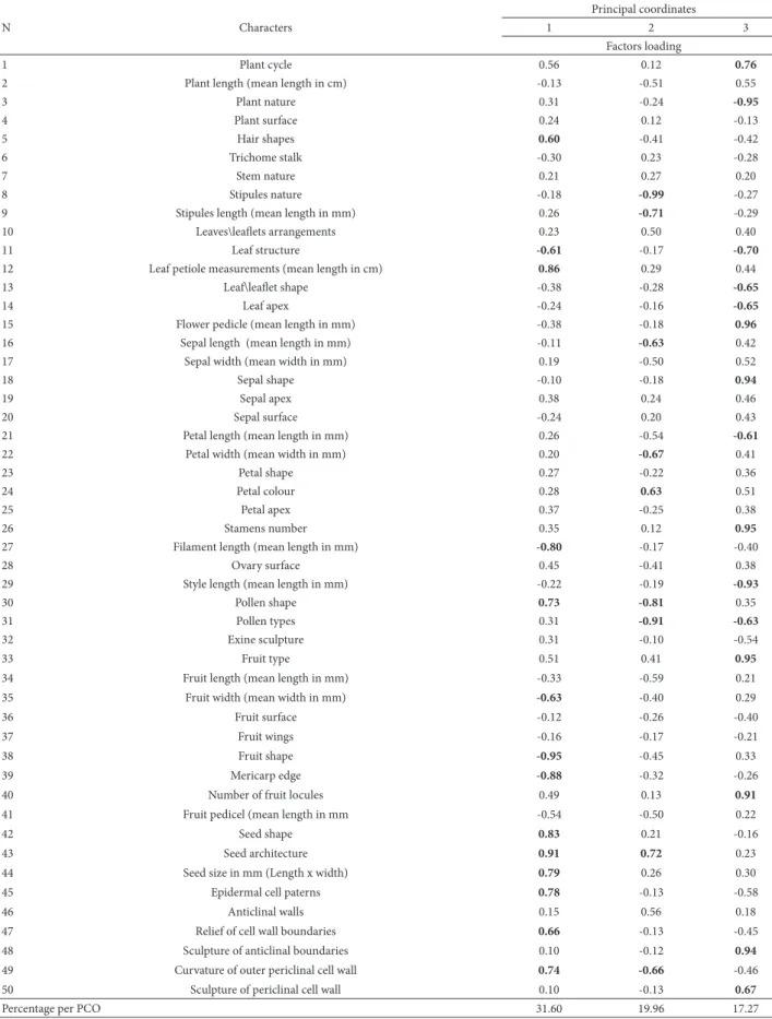 Table 3. Morphological characters showing highest factor loading on the fi rst three Principal coordinate axes