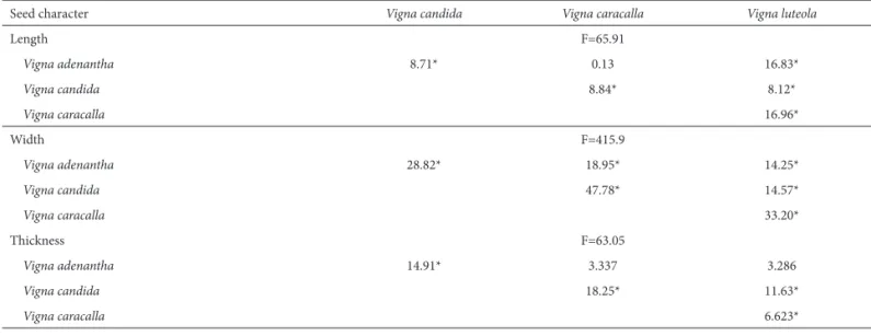 Table 1. ANOVA and Tukey’s multiple comparison test of morphometric data related to the seeds of four Vigna species.