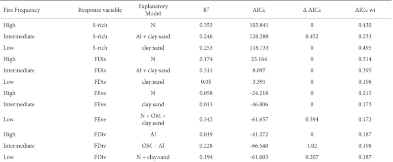 Tab. 2). In the low fire frequency condition, the best model  included N and the clay/sand ratio as predictor variables,  FDiv correlating positively with N and negatively with the  clay/sand ratio (R 2  = 0.19; Tab