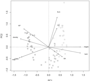 Figure 1. Principal component analysis of sites under different fire frequency  conditions, according to community-weighted means of woody species traits,  in areas of savanna within the Emas National Park, Brazil (17°49’-18°28’S; 