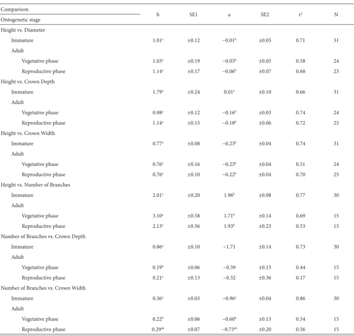 Table 2. Linear regressions (log 10 ) and statistical parameters for morphometric characteristics of Psychotria tenuinervis Müll.Arg