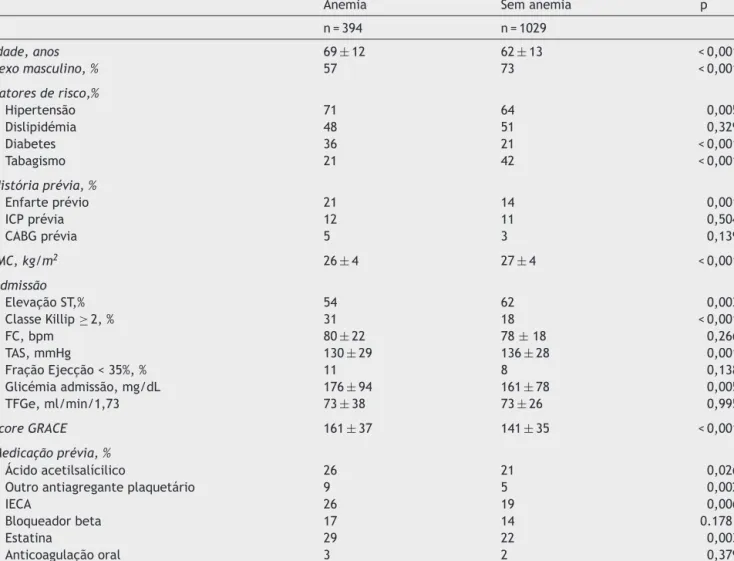 Tabela 1 Características clínicas basais dos grupos divididos pela presenc ¸a ou ausência de anemia