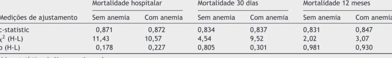 Tabela 5 Avaliac ¸ão de ajustamento do modelo de risco apenas com score GRACE e após inclusão de informac ¸ão sobre anemia no modelo