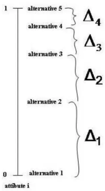 Figure 1: Example of a rough drawing on a scale for attribute i After determining the ∆ 1 , ..., ∆ m − 1 , with the ∆ROC rule, it is possible to calculate the value of each alternative in each attribute