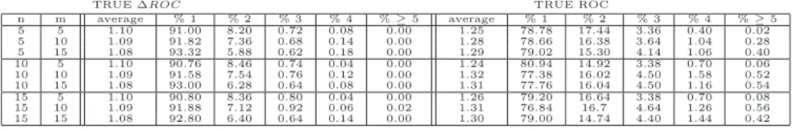 Table 1: Position of the best alternative according to the ROC values and