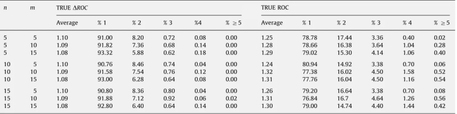 Table 5 presents the position of the supposedly true alternative in the ranking induced by the ROC weights/ROC values and ROC weights/ D ROC values rule