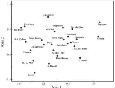 Table 4. Sørensen similarity index values between areas. A B C D E F G H I J K L M N O P Q R S T U V W X Y A 1 B 0.646 1 C 0.627 0.62 1 D 0.502 0.409 0.462 1 E 0.686 0.732 0.595 0.424 1 F 0.579 0.646 0.601 0.386 0.61 1 G 0.491 0.53 0.554 0.353 0.579 0.495 