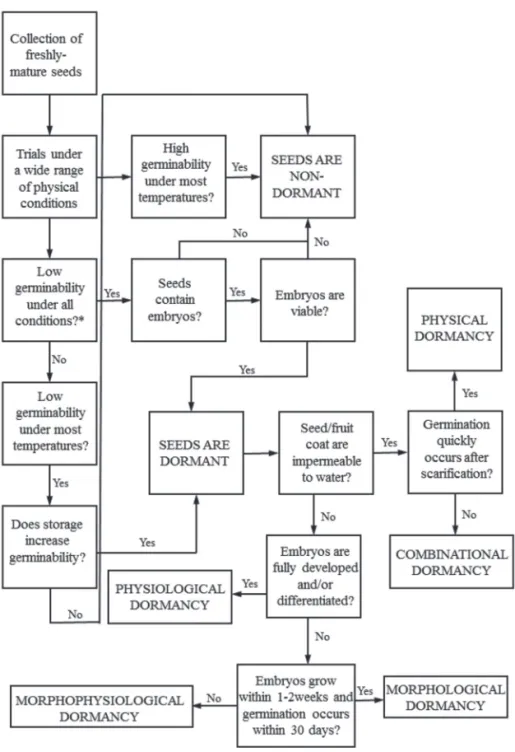 Figure 1. A conceptual framework for the development of standardized protocols in seed dormancy studies