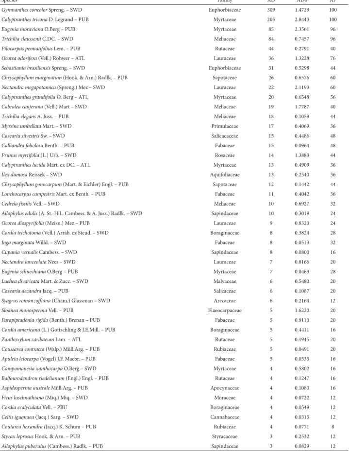 Table 1. Species and their botanical families, together with the  structural parameters absolute density, absolute dominance and absolute frequency, for tree species  sampled in a remnant of subtropical seasonal forest in the upper Uruguay River Valley, so