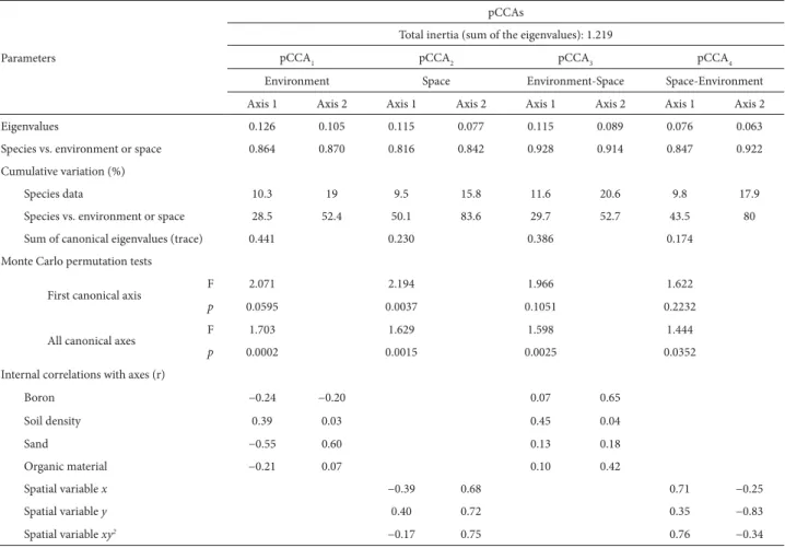 Table 2. Summary of partial canonical correspondence analysis of the abundance of 76 tree species sampled in a remnant of subtropical seasonal forest in the upper  Uruguay River Valley, southern Brazil, showing interactions with environmental and spatial v