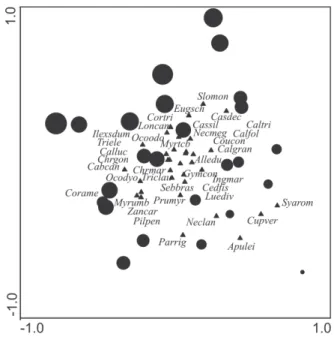 Figure 4. Ordination diagram of plots (species abundance) and the environ- environ-mental variable “sand”,* representing the first two axes generated by partial  canonical correspondence analysis for the arboreal component in a subtropical  seasonal forest