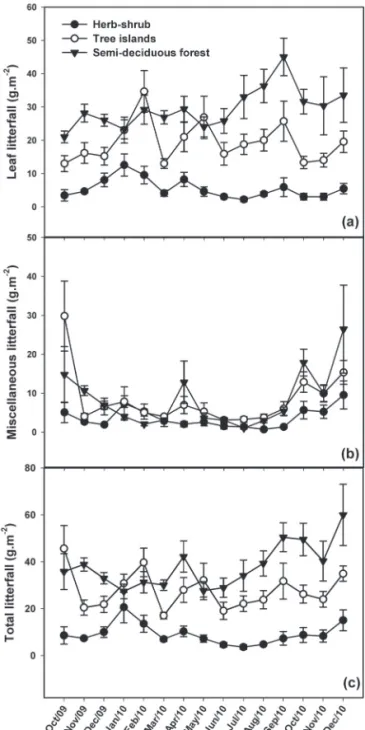 Figure 1. Cumulative monthly precipitation and mean air temperature measured  monthly between 9 and 11 am, in the study area.