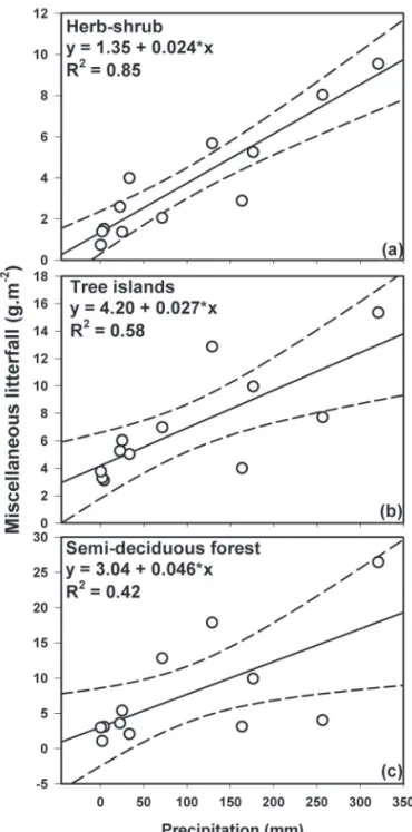 Figure 4. Relationship between monthly rainfall and the mean monthly mis- mis-cellaneous fraction produced in the herb-shrub areas (a), tree island areas (b)  and semideciduous forest area (c)