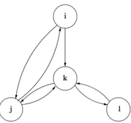Figura 1 – Grafo G=(N={i,j,k,l}, E={(i,j),(j,i),(i,k),(j,k),(k,j),(k,l),(l,k)}) 