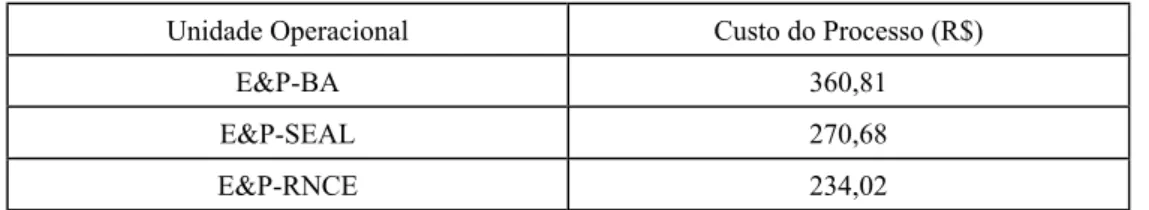 Tabela II – Custo do Processo de Compra 