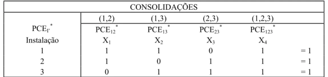 Tabela III – Matriz Inicial de Seleção do Esquema Ótimo de Consolidação  CONSOLIDAÇÕES  (1,2) (1,3) (2,3) (1,2,3)   PCE I’ * PCE 12 *  PCE 13 *  PCE 23 *  PCE 123 * Instalação X 1 X 2 X 3 X 4 1  1 1 0 1  =  1  2  1 0 1 1  =  1  3  0 1 1 1  =  1 