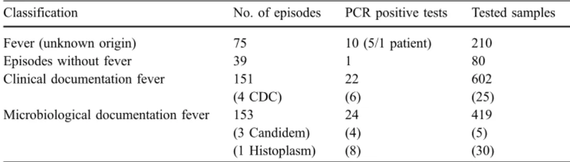 Table 4 Data comparing PCR tests and final diagnosis according to EORTC/MSG