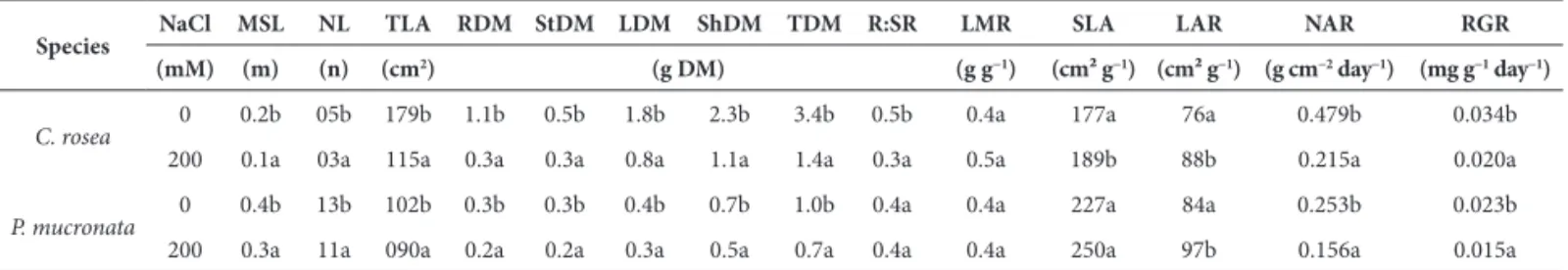 Table 1. Average values of the growth measurements of plants treated with solutions of 0 and 200 mM NaCl at 56 days of cultivation.
