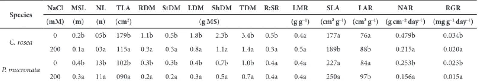 Figure 2. Effect of the nutritional gradient based on the proportion of the ori- ori-ginal Hoagland solution (HS) on the increase in total dry mass (TDM), shoot  dry mass (ShDM) and root dry mass (RDM) of P