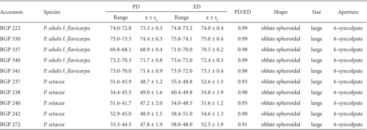 Table 1. Morphometric and morphological characteristics of Passiflora edulis f. flavicarpa O