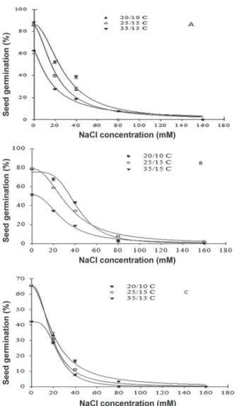 Figure 4.  Effect of NaCl concentration on seed germination of  Eryngium caeruleum populations (A=P1; B=P2; C=P3) incubated  in different temperatures in a 12 hour photoperiod for 15 days