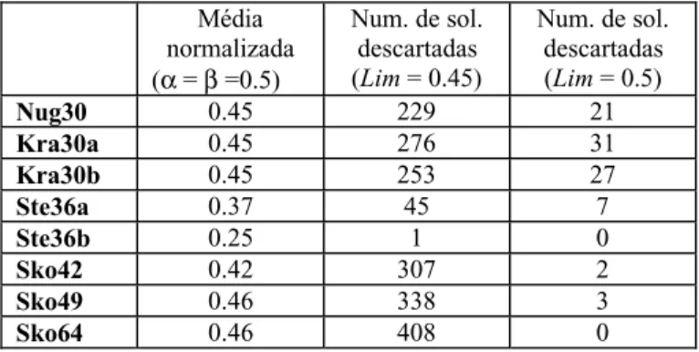 Tabela 6.1: Soluções iniciais geradas com  α = ββ = 0.5 α Média normalizada ( α = β = 0.75) Num