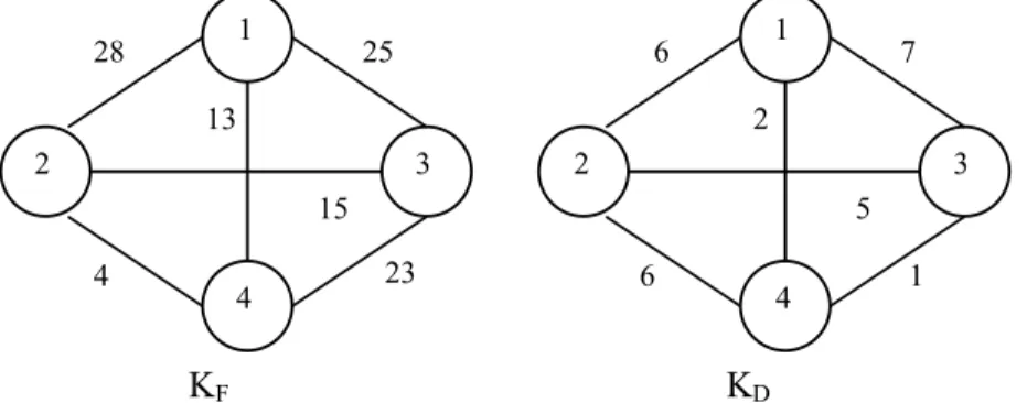 Figura 3.2: Sobreposição ótima das cliques K F  e K D .