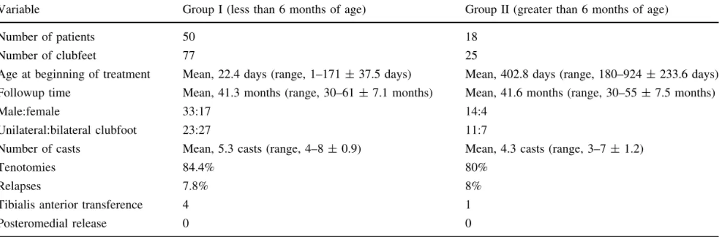 Table 1. Data from patients in Group I and Group II