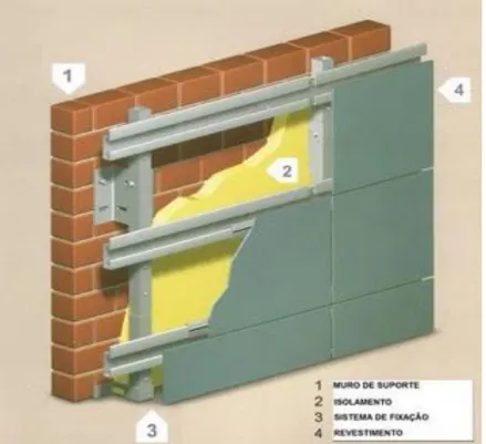 Figura 3.2: Representação de um sistema de fachada ventilada [35] 