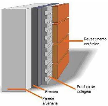 Fig. 2.6 – Exemplo de suporte em alvenaria rebocada, adaptada de [21] 