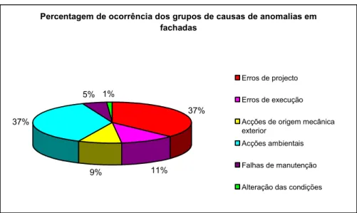 Fig. 4.2 – Percentagem de ocorrências dos grupos de anomalias em fachadas