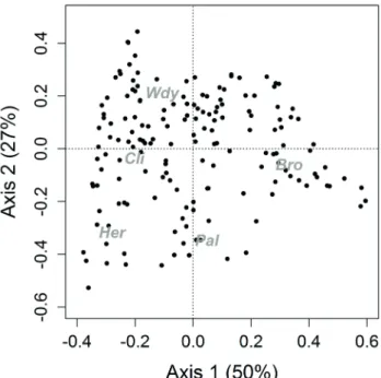 Figure 1.  Principal coordinates analysis (PCoA) of different life  forms (grey) in 165 plots in 1.75 hectares of a restinga forest  understory
