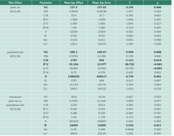 Table 1. Summary of the two-way ANOVA of foliar tissue parameters from C and N stable isotope analysis (%C, %N, C/N,  δ 13 C, ∆ 13 C and  δ 15 N) and  from concentrations of P and the ions K + , Na + , Ca ++ , where the effect of plant sex, population and 