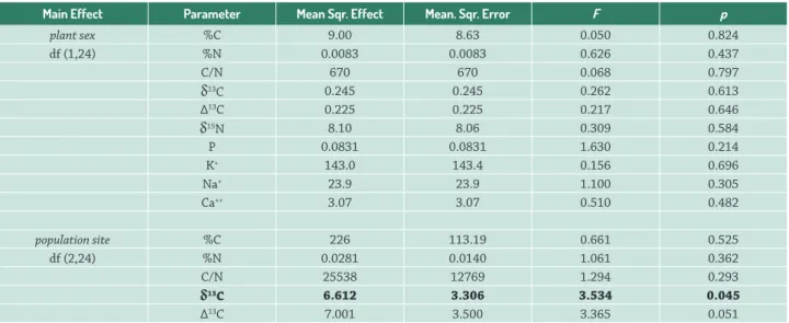 Table 3. Summary of the two-way ANOVA of root tissue parameters from C and N stable isotope analysis (%C, %N, C/N,  δ 13 C, ∆ 13 C and  δ 15 N) and from  concentrations of P and the ions K + , Na + , Ca ++ , where the effect of plant sex, population and th