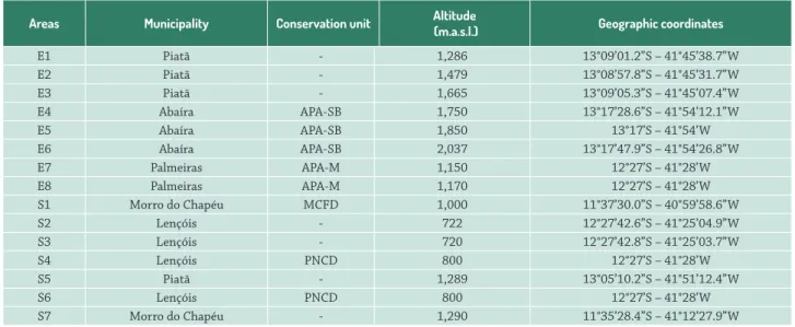 Table 1. Characterization of campo rupestre areas of Chapada Diamantina, Bahia, Brasil