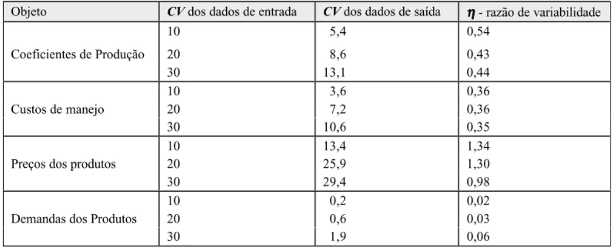 TABELA 05: VALORES DE η η - RAZÃO DE VARIABILIDADE DO OBJETO - SISTEMA.
