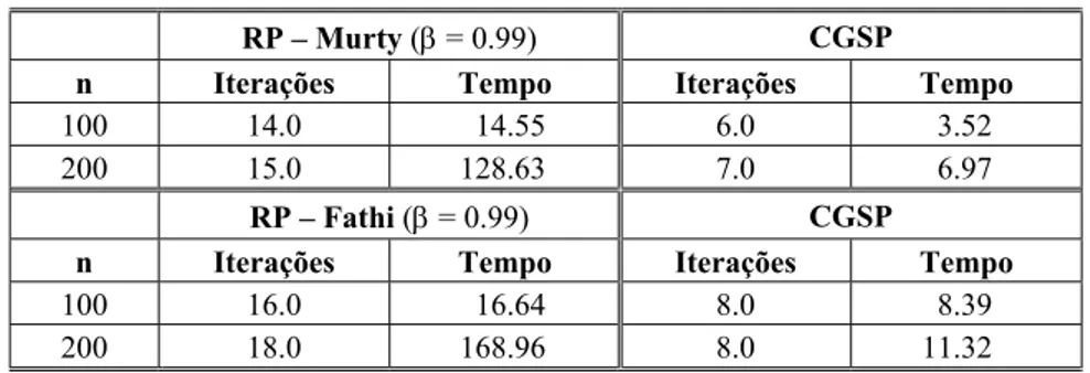 Tabela 2 – Comparação entre o Método RP e o Método CGSP  RP – Murty (β = 0.99)  CGSP 