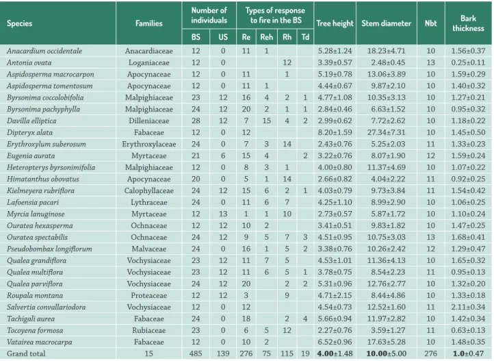 Table 1. Number of individuals sampled on the burned (BS) and unburned site (UB) at the Bacaba Municipal Park, Mato Grosso, Brazil, types of res- res-ponse to fire of woody species in the BS (Re = epigeal resprouting; Reh = epigeal + hypogeal resprouting; 