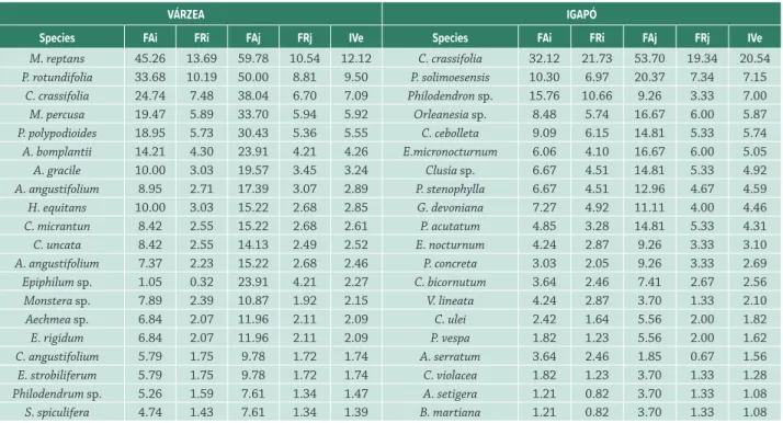 Table 2. Structural parameters of the 20 main vascular epiphyte species from várzea and igapó forests in Central Amazonia