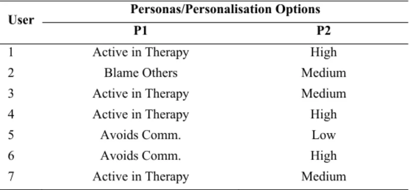 Table 4. The personalisations’ state for each user obtained after a trial of 30 days. 