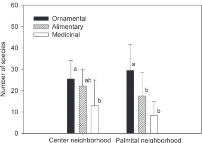 Figure 2.  Number of species cultivated in the Center (A) and  Palmital (B) neighborhoods in the municipality of Chapecó, state of  Santa Catarina, Brazil classified in categories of use