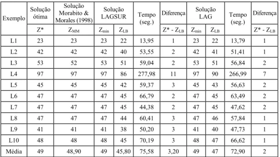 Tabela 3 – Resultados computacionais dos programas LAGSUR e LAG para exemplos da  literatura, com f sendo dividido a cada 60 iterações desde 2 até 0,0005 
