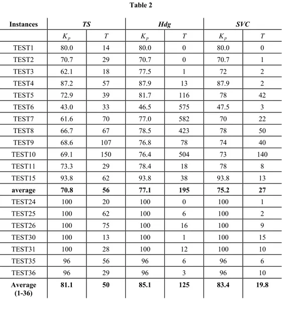 Table 2  Instances  TS  Hdg SVC  K p T  K p T  K p T  TEST1  80.0 14 80.0 0 80.0 0  TEST2  70.7 29 70.7 0 70.7 1  TEST3 62.1  18  77.5  1  72  2  TEST4 87.2 57 87.9 13 87.9  2  TEST5 72.9  39  81.7  116  78  42  TEST6 43.0  33  46.5  575  47.5  3  TEST7 61