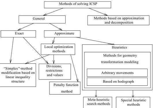Figure 1 – Solution method classification of ICSP 
